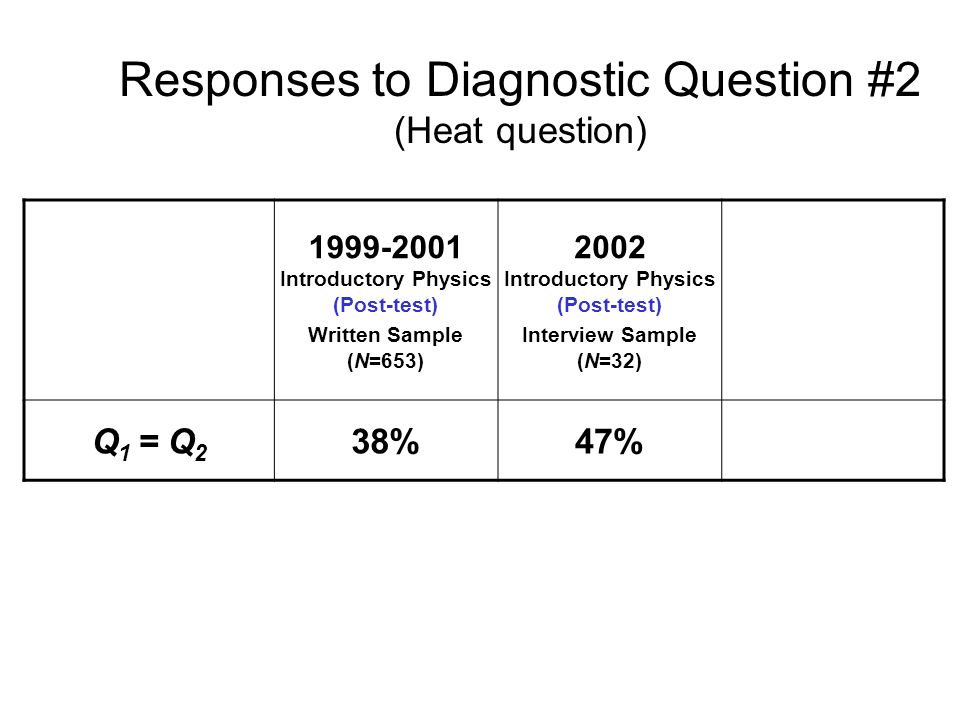 Responses to Diagnostic Question #2 (Heat question) Introductory Physics (Post-test) Written Sample (N=653) 2002 Introductory Physics (Post-test) Interview Sample (N=32) Q 1 = Q 2 38%47%