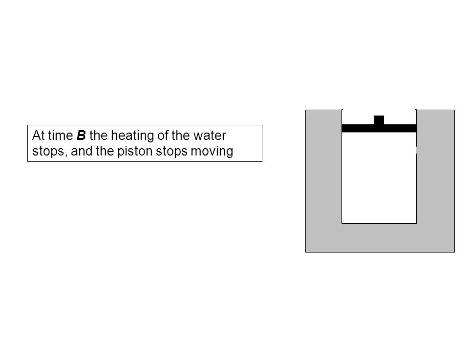 At time B the heating of the water stops, and the piston stops moving