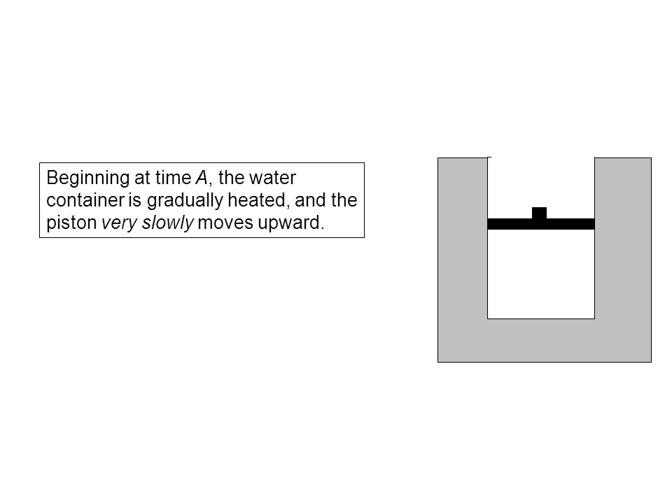 Beginning at time A, the water container is gradually heated, and the piston very slowly moves upward.