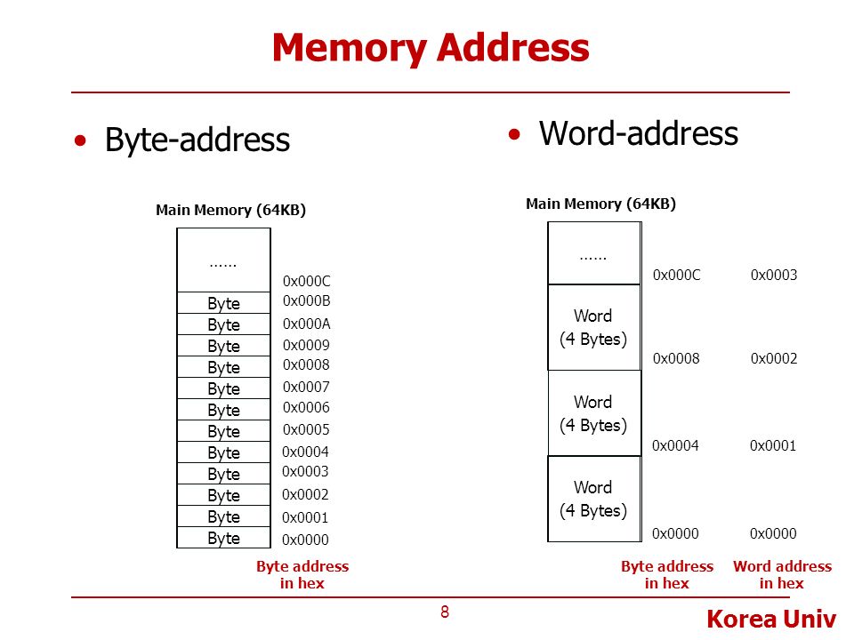 Korea Univ Memory Address Byte-address 8 Word-address Byte address in hex 0...