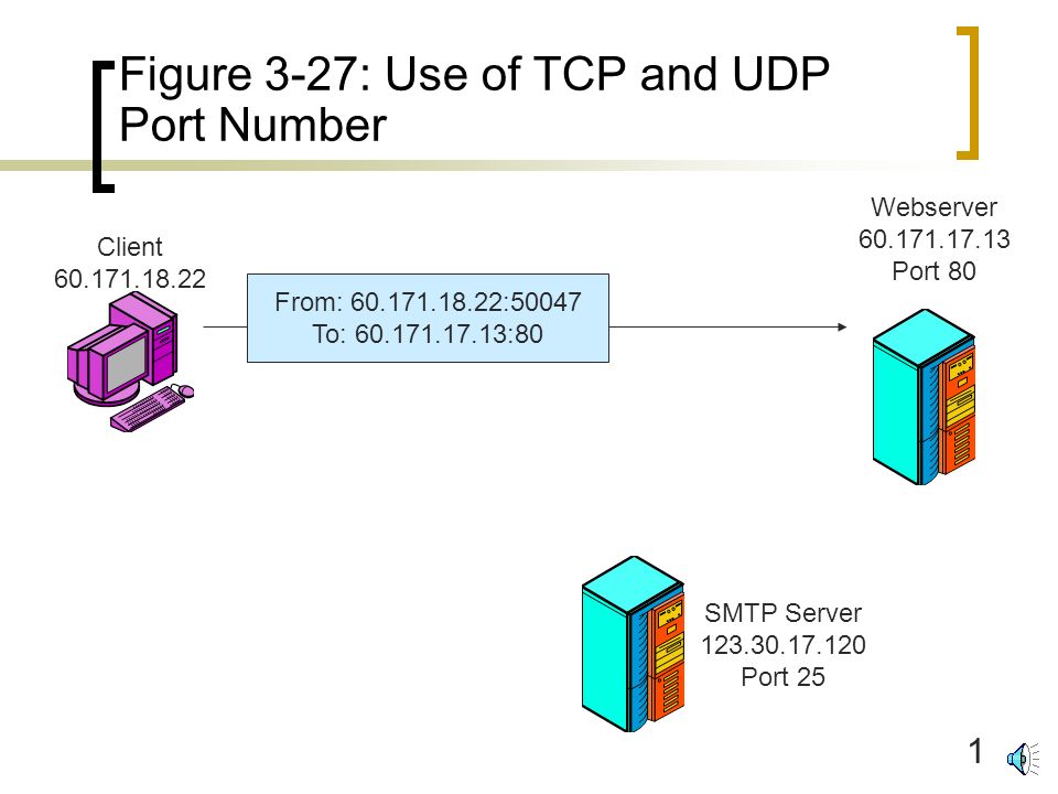 Порт tcp ip. TCP udp Port. Udp Port 30001. Порта-25.