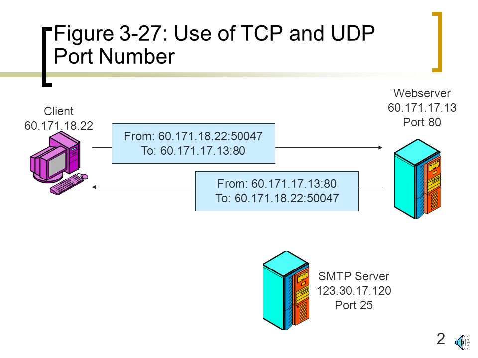1 Figure 3-27: Use of TCP and UDP Port Number Client From: :50047 To: :80  SMTP Server Port 25 Webserver. - ppt download