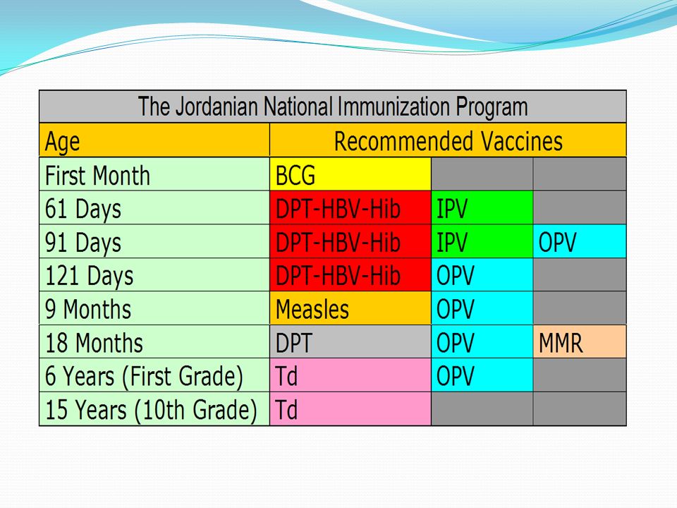 Done by : Rand Al sabagh. -Introduction about immunization. -Definition of  immunization. -Importance of immunization. -The Jordanian national  immunization. - ppt download