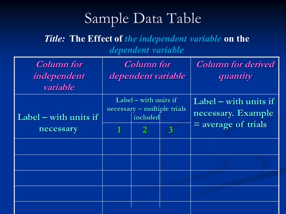 Sample Data Table Title: The Effect of the independent variable on the dependent variable Column for independent variable Column for dependent variable Column for derived quantity Label – with units if necessary Label – with units if necessary – multiple trials included Label – with units if necessary.