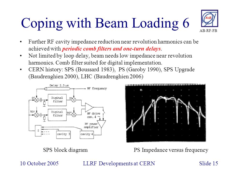 AB-RF-FB 10 October 2005LLRF Developments at CERNSlide 15 Coping with Beam Loading 6 Further RF cavity impedance reduction near revolution harmonics can be achieved with periodic comb filters and one-turn delays.