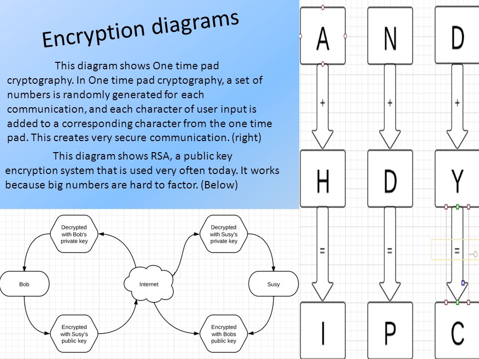 This diagram shows RSA, a public key encryption system that is used very often today.