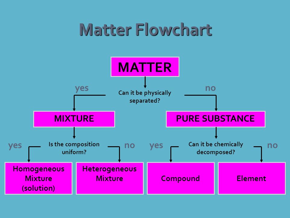 Classification Of Matter Flow Chart