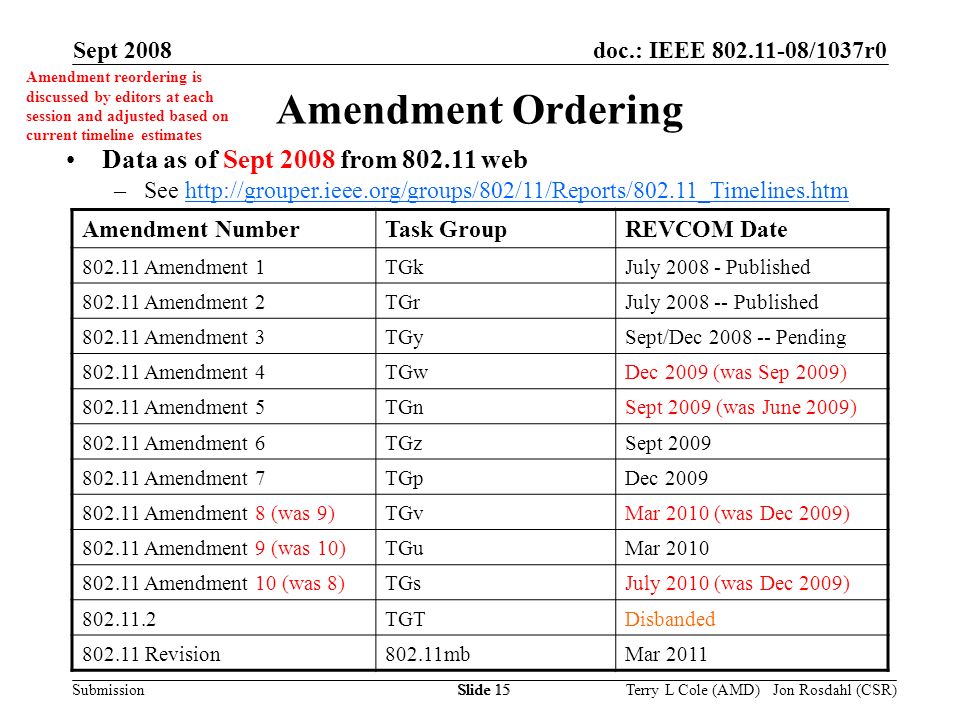 doc.: IEEE /1037r0 Submission Sept 2008 Jon Rosdahl (CSR)Slide 15 Terry L Cole (AMD) Slide 15 Amendment Ordering Amendment NumberTask GroupREVCOM Date Amendment 1TGkJuly Published Amendment 2TGrJuly Published Amendment 3TGySept/Dec Pending Amendment 4TGwDec 2009 (was Sep 2009) Amendment 5TGnSept 2009 (was June 2009) Amendment 6TGzSept Amendment 7TGpDec Amendment 8 (was 9)TGvMar 2010 (was Dec 2009) Amendment 9 (was 10)TGuMar Amendment 10 (was 8)TGsJuly 2010 (was Dec 2009) TGTDisbanded Revision802.11mbMar 2011 Data as of Sept 2008 from web –See   Amendment reordering is discussed by editors at each session and adjusted based on current timeline estimates