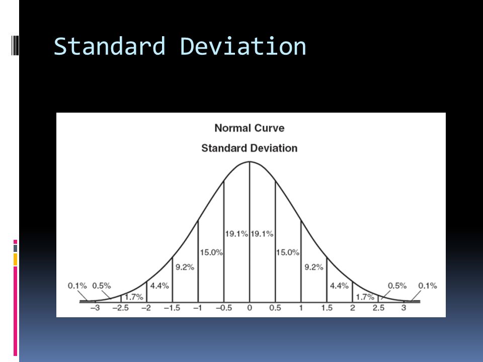 Deviation перевод. Standard deviation. Standard deviation Charts. Standard deviation graph. Deviation what is.