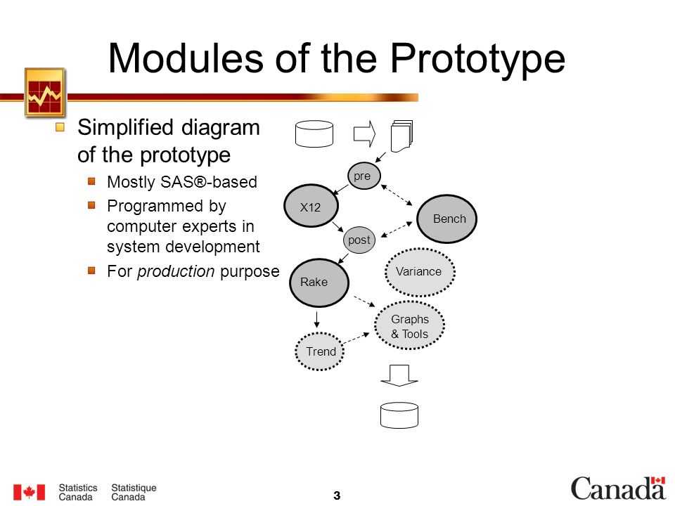 3 Modules of the Prototype pre post Rake Trend Graphs & Tool s X12 Bench Simplified diagram of the prototype Mostly SAS®-based Programmed by computer experts in system development For production purpose Variance