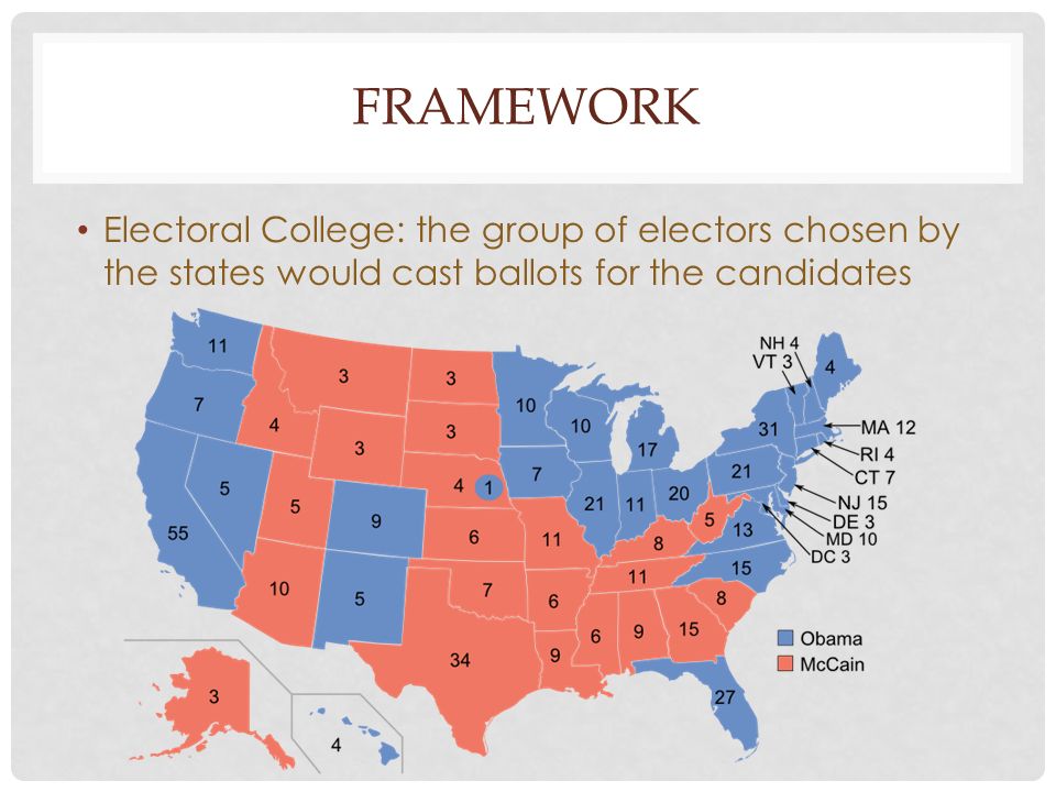FRAMEWORK Electoral College: the group of electors chosen by the states would cast ballots for the candidates
