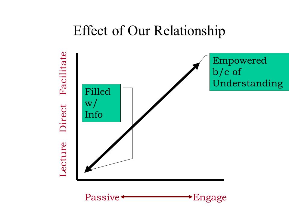 Effect of Our Relationship Passive Engage Lecture Direct Facilitate Filled w/ Info Empowered b/c of Understanding