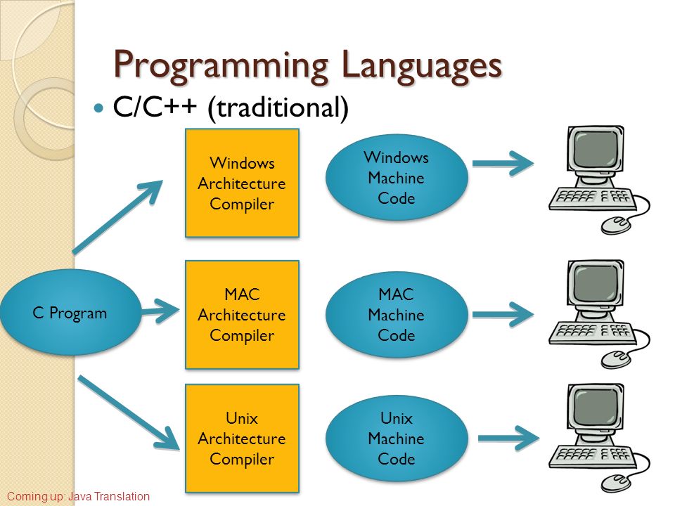 Machine language programming. Java программирование. Программирования язык java схема. Разработка java приложений. Схема языка программирования джава.