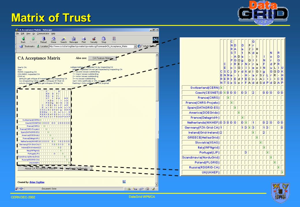 DataGrid WP6/CA Matrix of Trust