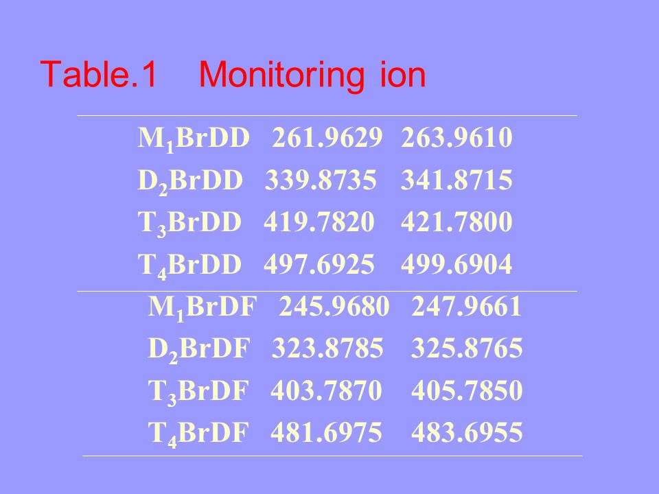Table.1 Monitoring ion M 1 BrDD D 2 BrDD T 3 BrDD T 4 BrDD M 1 BrDF D 2 BrDF T 3 BrDF T 4 BrDF