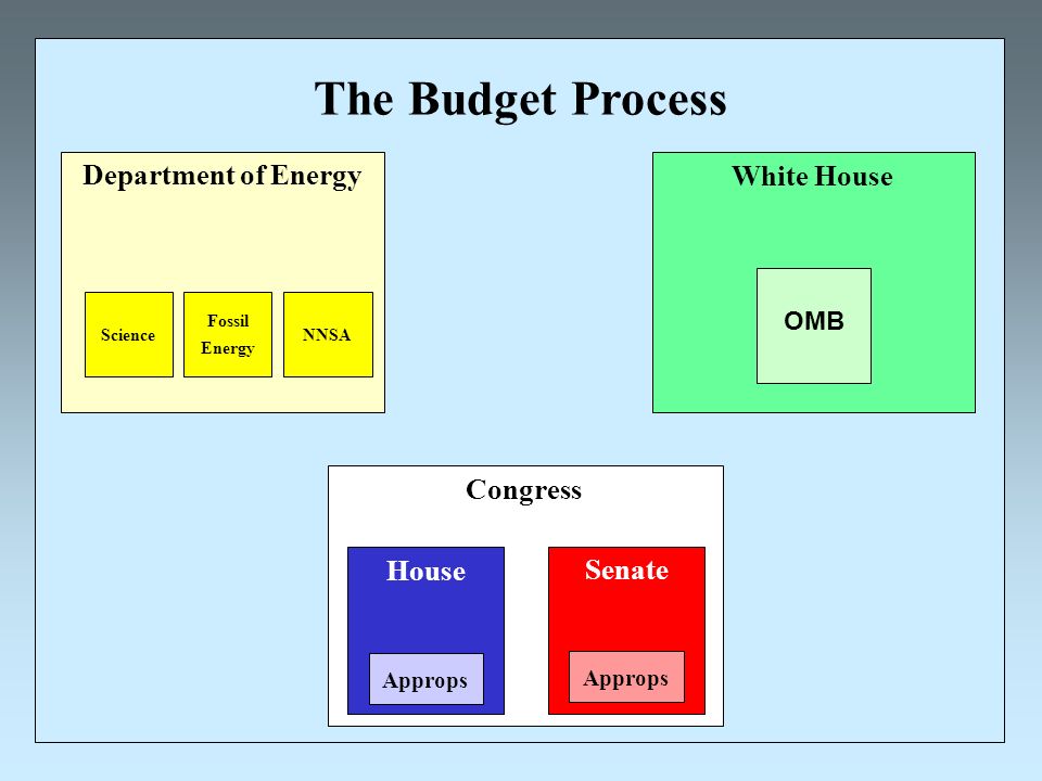 The Budget Process Department of Energy Science Fossil Energy NNSA White House OMB Congress House Senate Approps