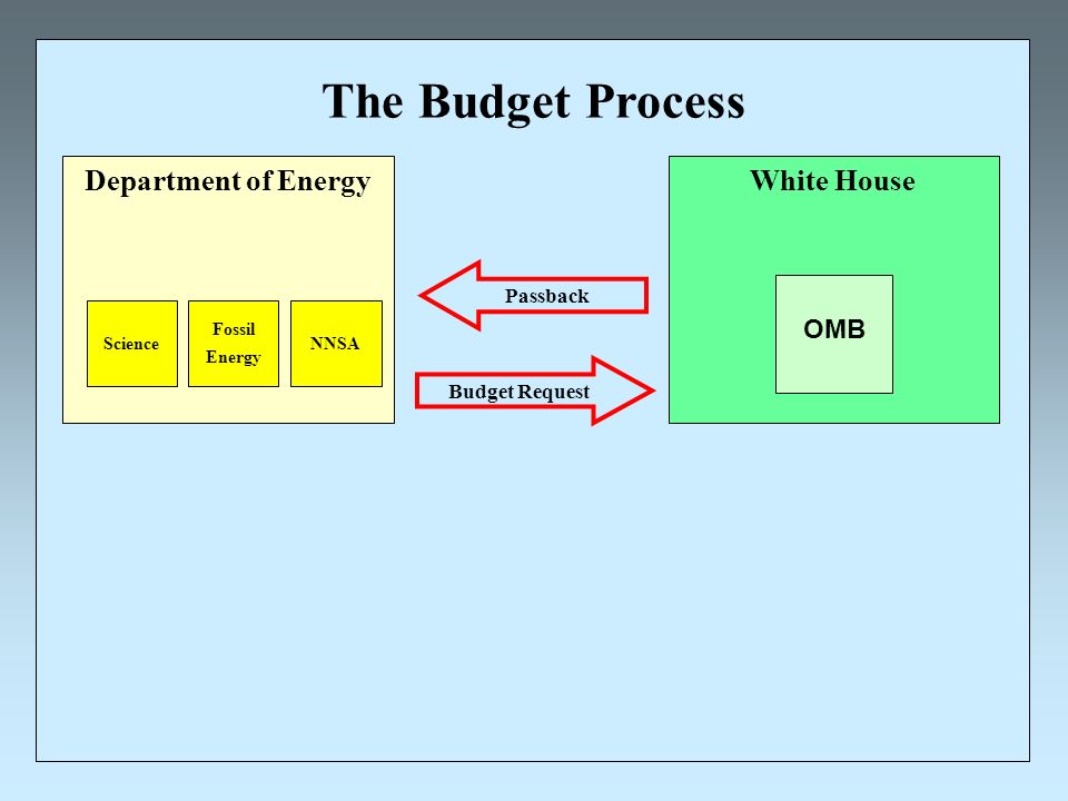 The Budget Process Department of Energy Science Fossil Energy NNSA White House OMB Budget Request Passback