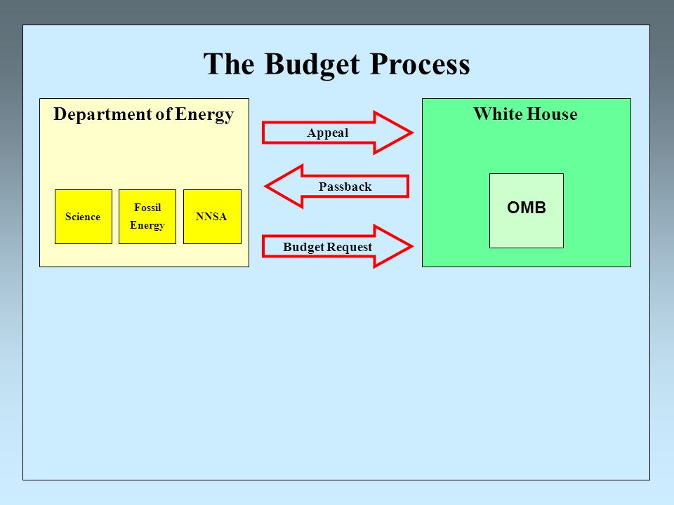 The Budget Process Department of Energy Science Fossil Energy NNSA White House OMB Budget Request Appeal Passback