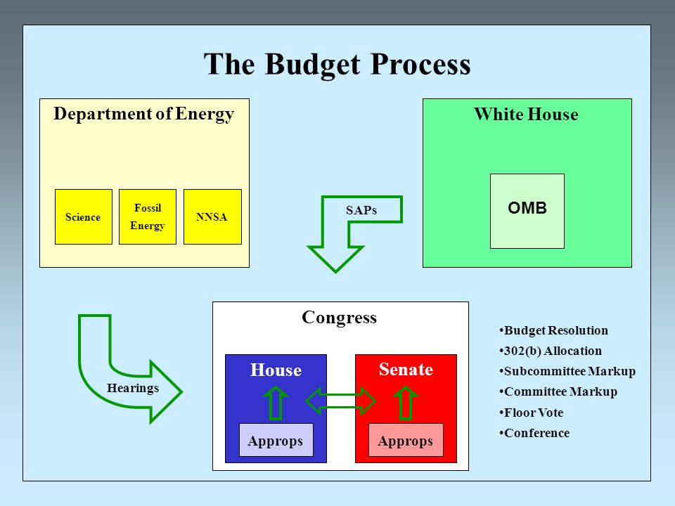 The Budget Process Department of Energy Science Fossil Energy NNSA White House OMB Congress House Senate Approps Budget Resolution 302(b) Allocation Subcommittee Markup Committee Markup Floor Vote Conference Hearings SAPs