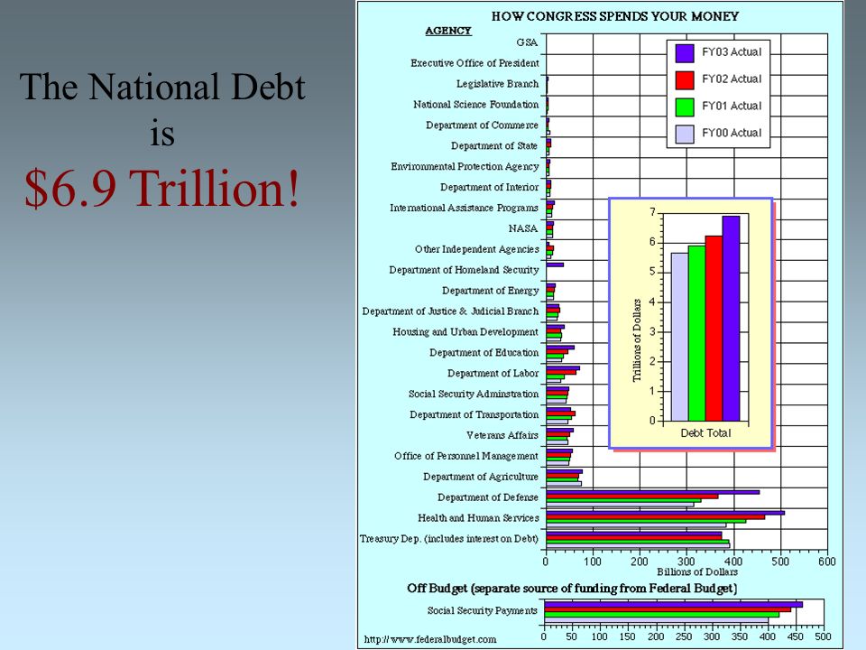 The National Debt is $6.9 Trillion!