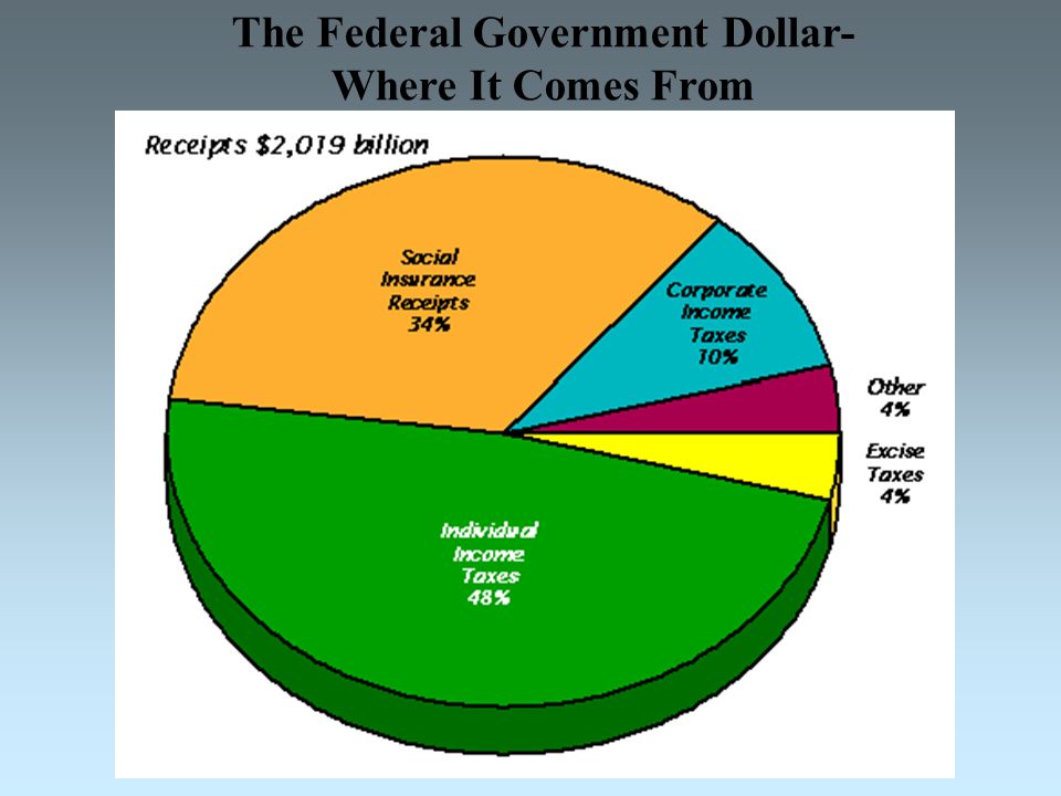 The Federal Government Dollar- Where It Comes From