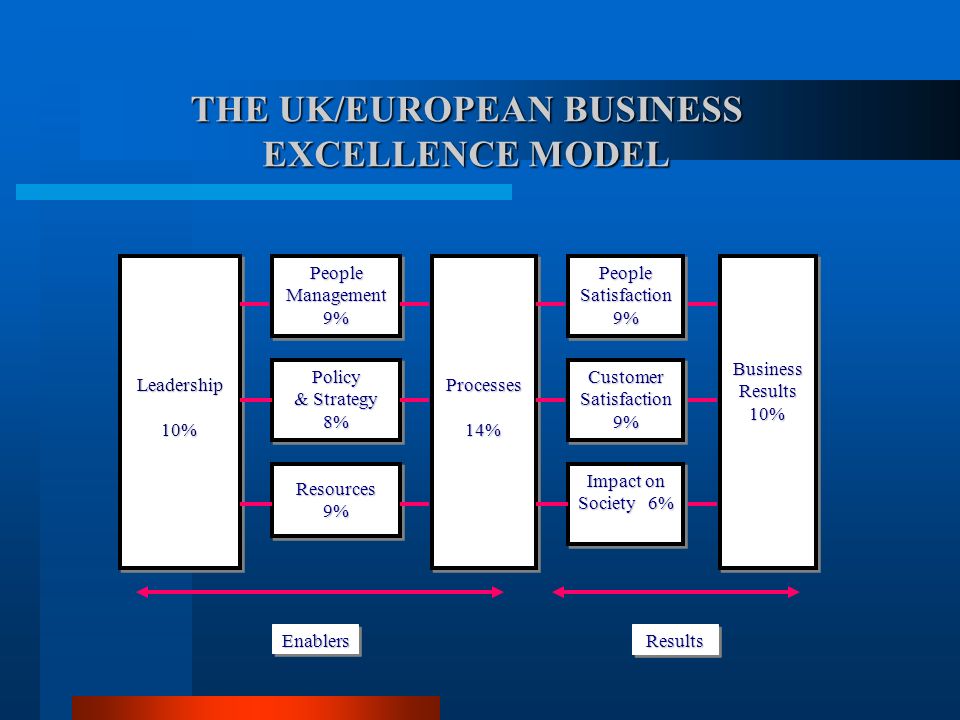 THE UK/EUROPEAN BUSINESS EXCELLENCE MODEL Leadership 10% 10% Leadership 10% 10% People Management 9% People Policy & Strategy 8% Policy Resources9%Resources9% Processes 14% Processes 14% BusinessResults 10% 10% BusinessResults 10% 10% People Satisfaction 9% People Customer Customer Impact on Society 6% EnablersEnablersResultsResults