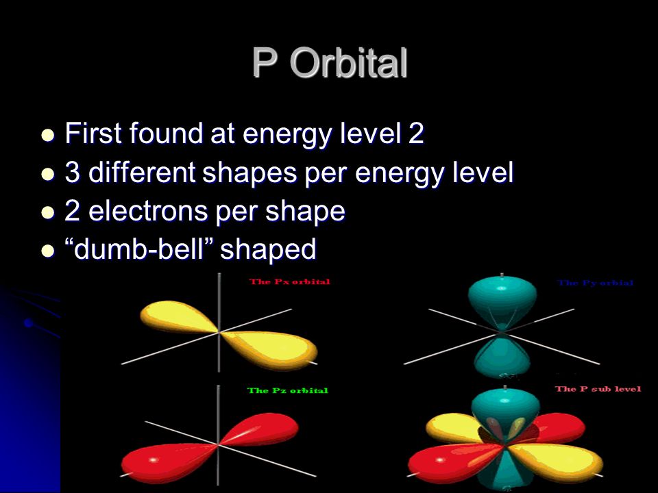 P Orbital First found at energy level 2 First found at energy level 2 3 different shapes per energy level 3 different shapes per energy level 2 electrons per shape 2 electrons per shape dumb-bell shaped dumb-bell shaped