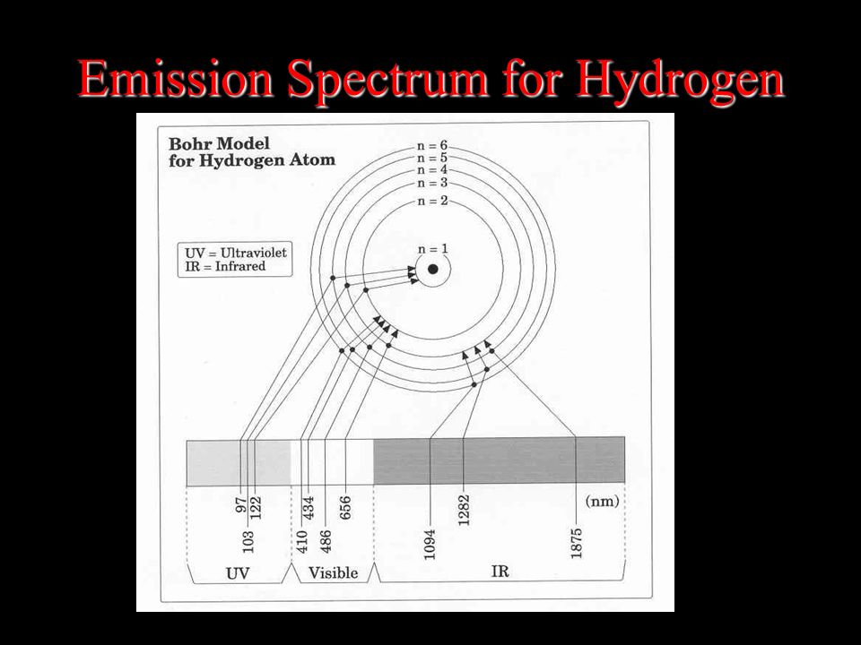 Emission Spectrum for Hydrogen