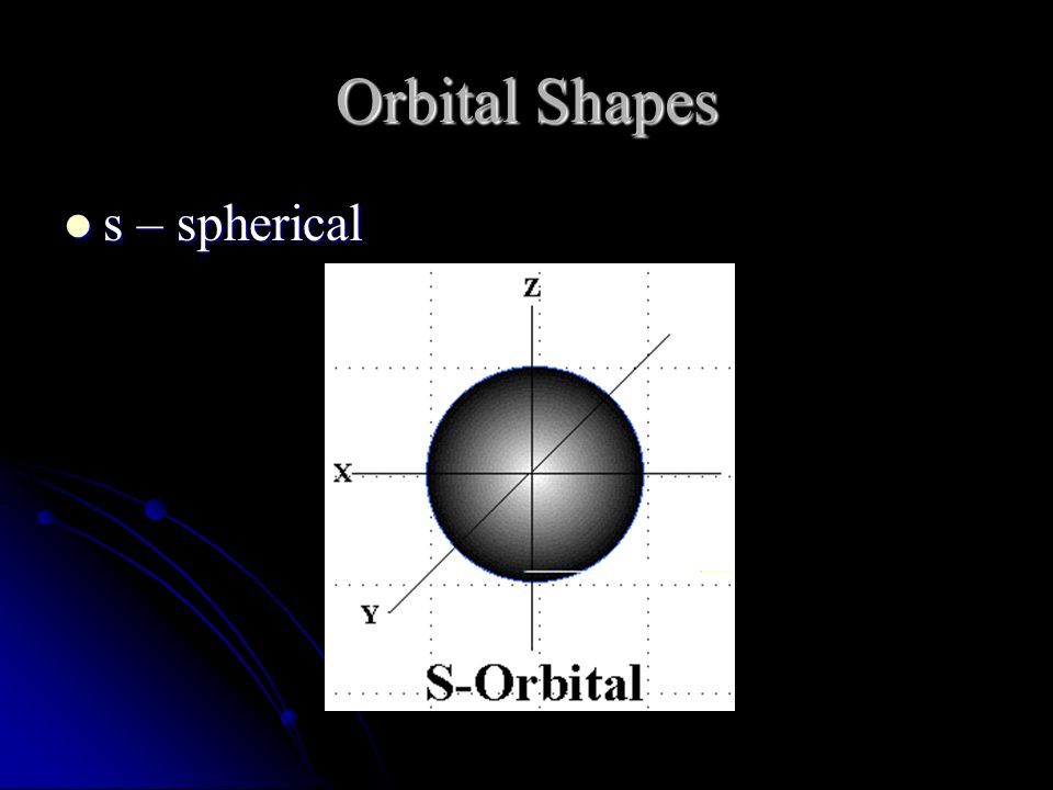 Orbital Shapes s – spherical s – spherical