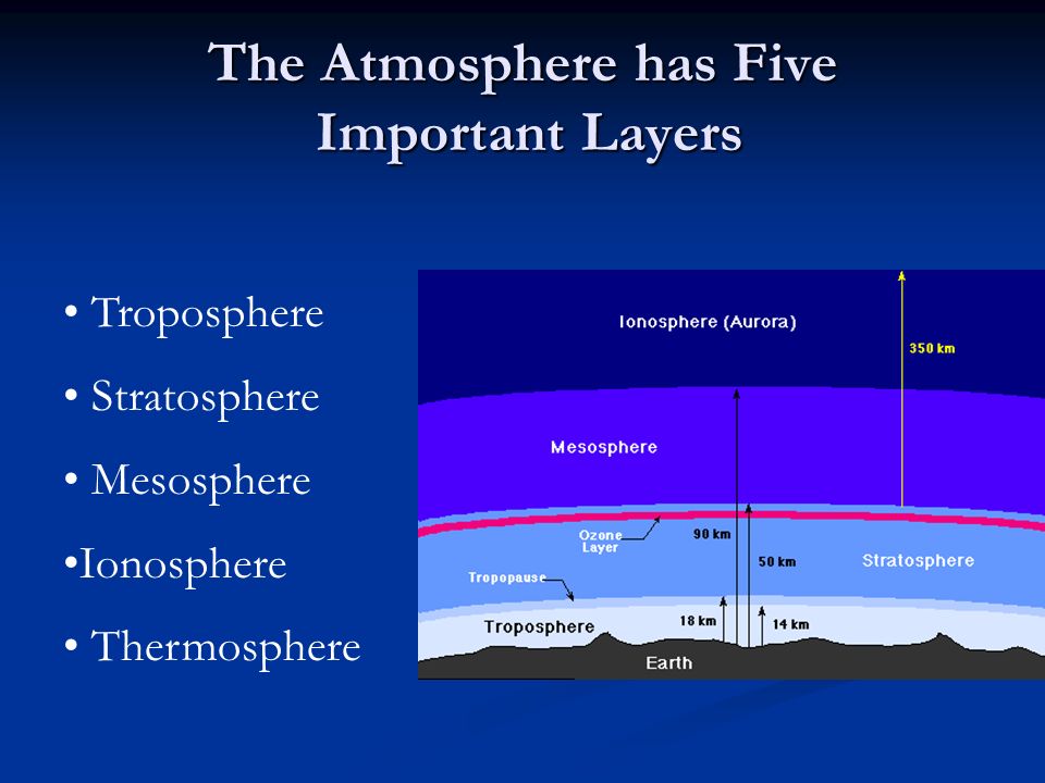 Characteristics of the Atmosphere 22.1. The Atmosphere has Five Important Layers Troposphere Stratosphere Mesosphere Ionosphere Thermosphere. - ppt download