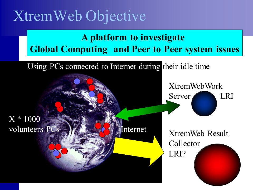 XtremWeb Objective A platform to investigate Global Computing and Peer to Peer system issues Using PCs connected to Internet during their idle time X * 1000 volunteers PCs XtremWebWork Server LRI XtremWeb Result Collector LRI.