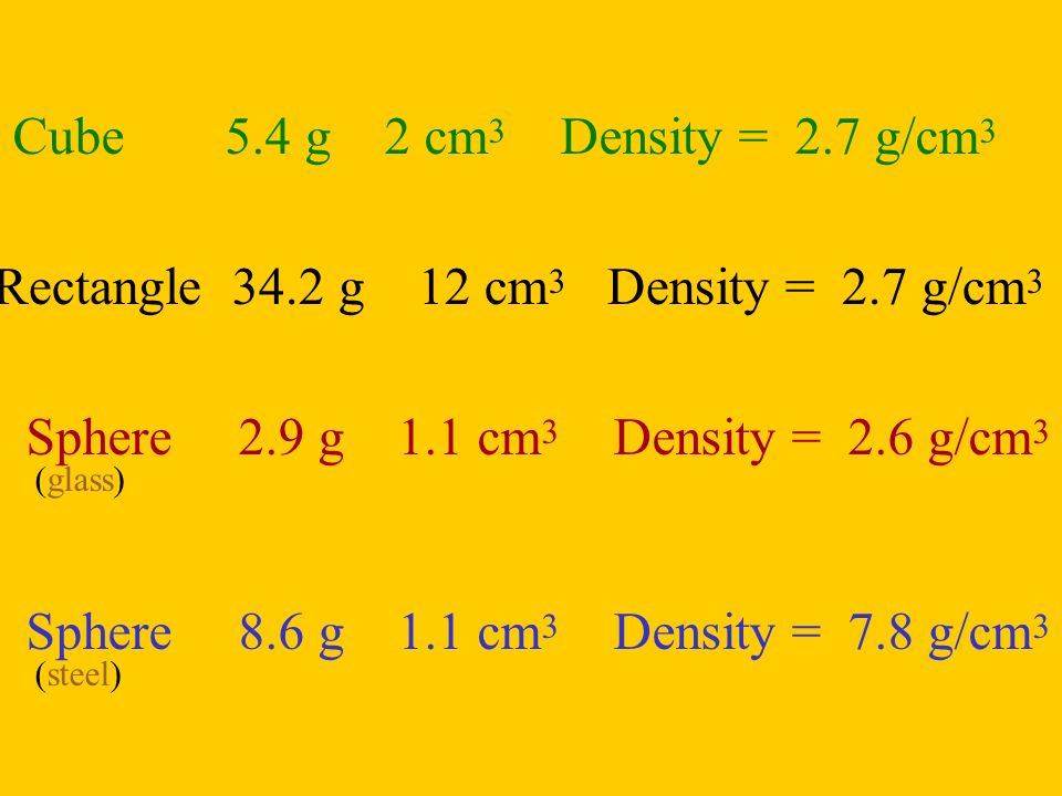 Cube 5.4 g 2 cm 3 Density = 2.7 g/cm 3 Rectangle 34.2 g 12 cm 3 Density = 2.7 g/cm 3 Sphere 2.9 g 1.1 cm 3 Density = 2.6 g/cm 3 (glass) Sphere 8.6 g 1.1 cm 3 Density = 7.8 g/cm 3 (steel)