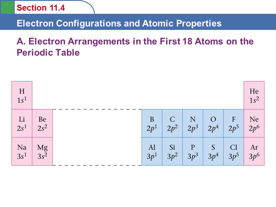 Section 11.4 Electron Configurations and Atomic Properties A.