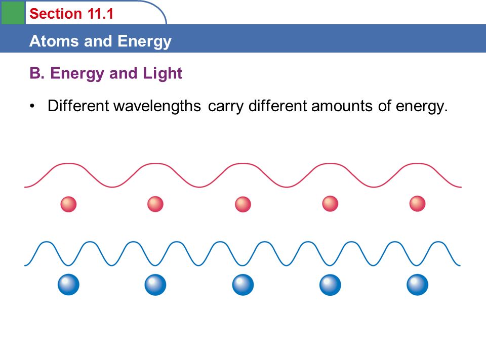 Section 11.1 Atoms and Energy Different wavelengths carry different amounts of energy.