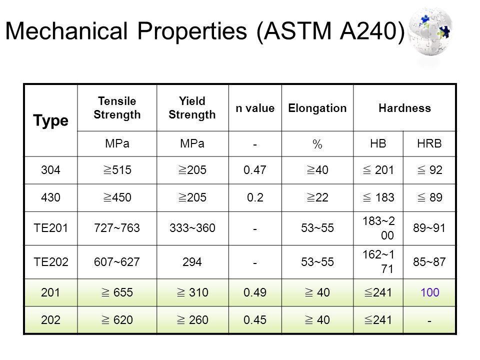 Comparative Properties of 201/202/304/430 Stainless Steel. - ppt download