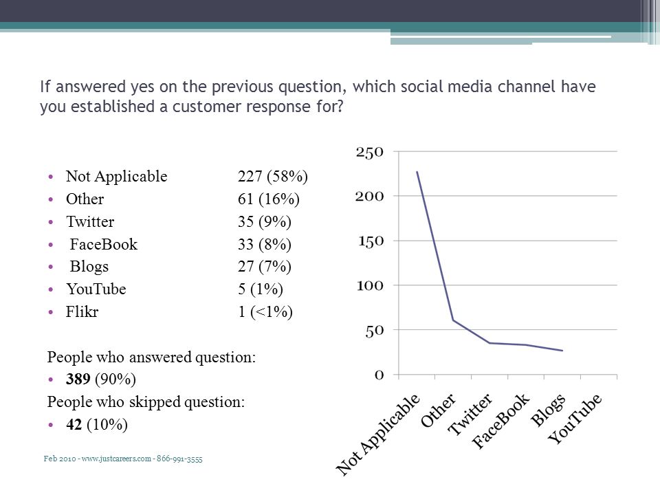 If answered yes on the previous question, which social media channel have you established a customer response for.