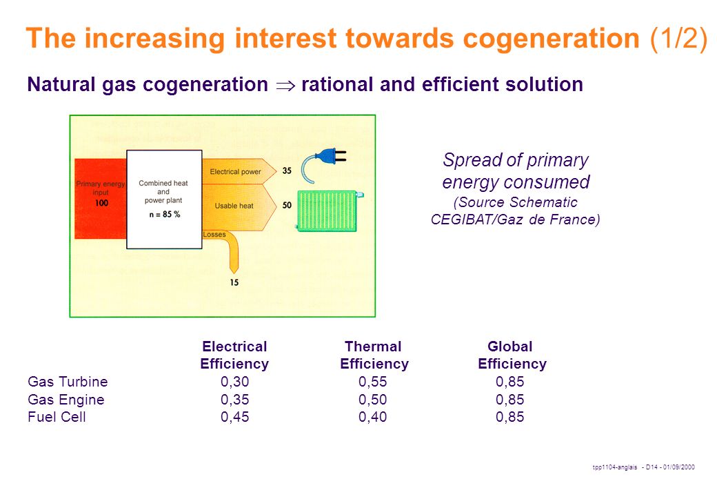 tpp1104-anglais - D /09/2000 The increasing interest towards cogeneration (1/2) ElectricalThermalGlobal Efficiency Efficiency Efficiency Gas Turbine 0,300,550,85 Gas Engine0,350,500,85 Fuel Cell0,450,400,85 Spread of primary energy consumed (Source Schematic CEGIBAT/Gaz de France) Natural gas cogeneration  rational and efficient solution