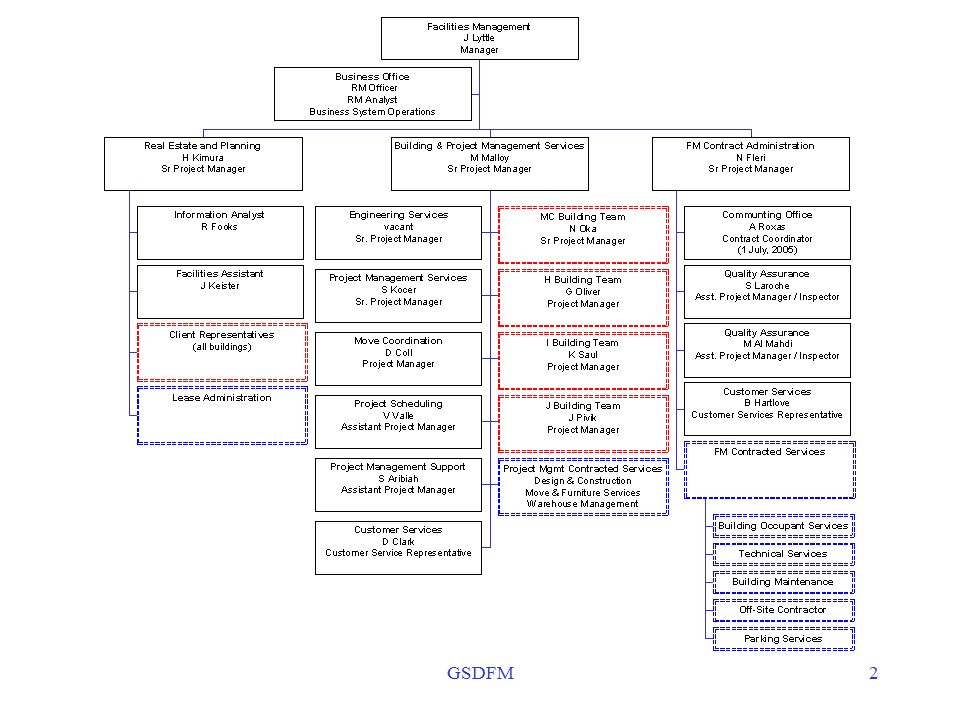 Texas Facilities Commission Org Chart