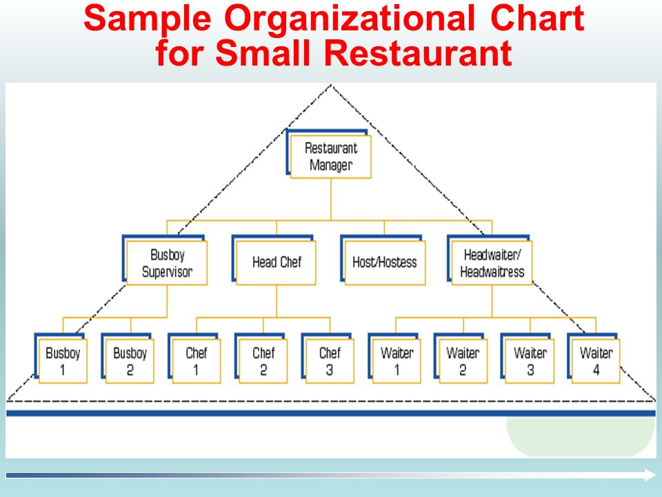 Sample Of Organizational Chart Of Restaurant
