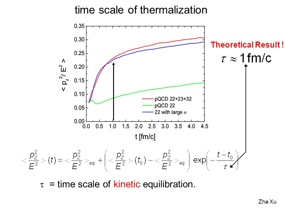 Zhe Xu time scale of thermalization  = time scale of kinetic equilibration. Theoretical Result !