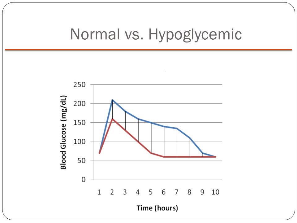 Reactive Hypoglycemia Blood Sugar Levels Chart
