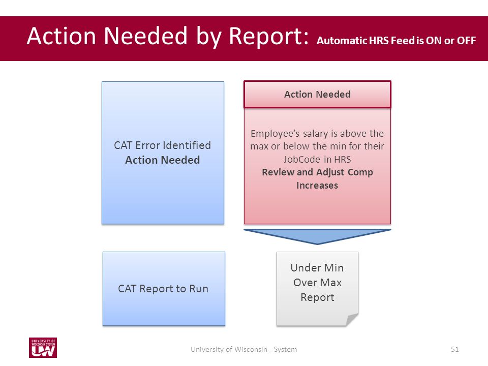 Action Needed by Report: Automatic HRS Feed is ON or OFF 51 CAT Error Identified Action Needed CAT Error Identified Action Needed CAT Report to Run Employee’s salary is above the max or below the min for their JobCode in HRS Review and Adjust Comp Increases Employee’s salary is above the max or below the min for their JobCode in HRS Review and Adjust Comp Increases Under Min Over Max Report University of Wisconsin - System Action Needed