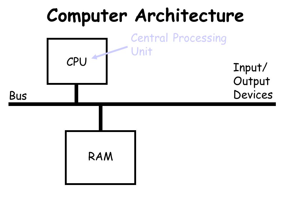 Computer Architecture Bus CPU RAM Input/ Output Devices Central Processing Unit