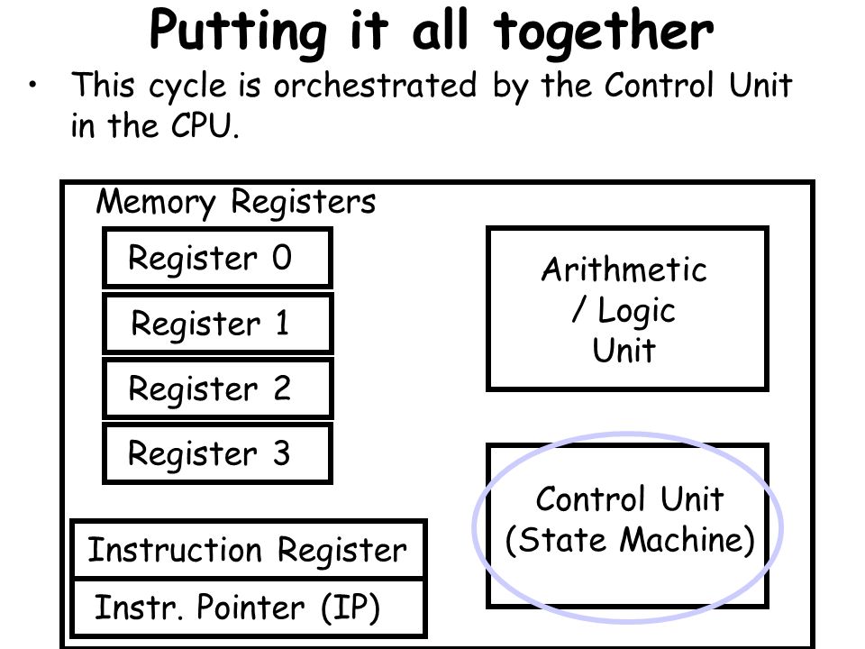 Putting it all together This cycle is orchestrated by the Control Unit in the CPU.