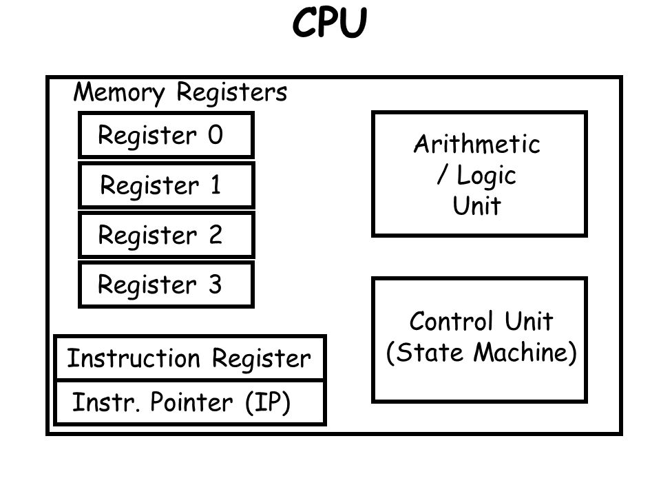 CPU Memory Registers Register 0Register 1Register 2Register 3Instruction RegisterInstr.