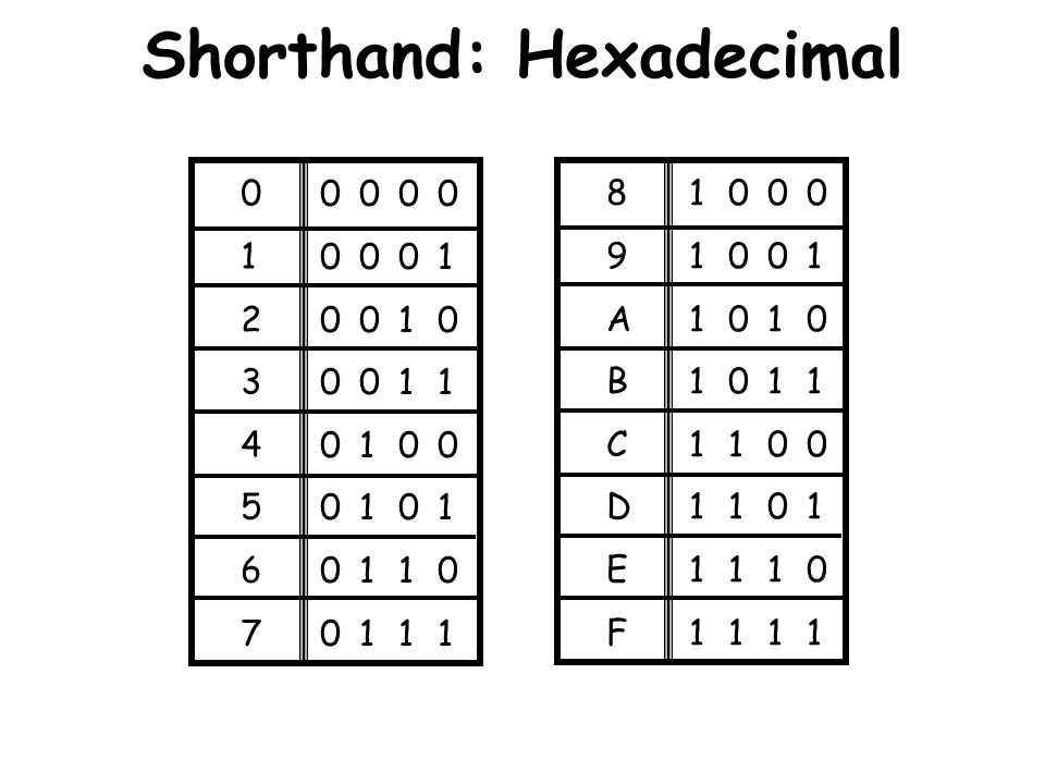 Shorthand: Hexadecimal ABCDEF89ABCDEF
