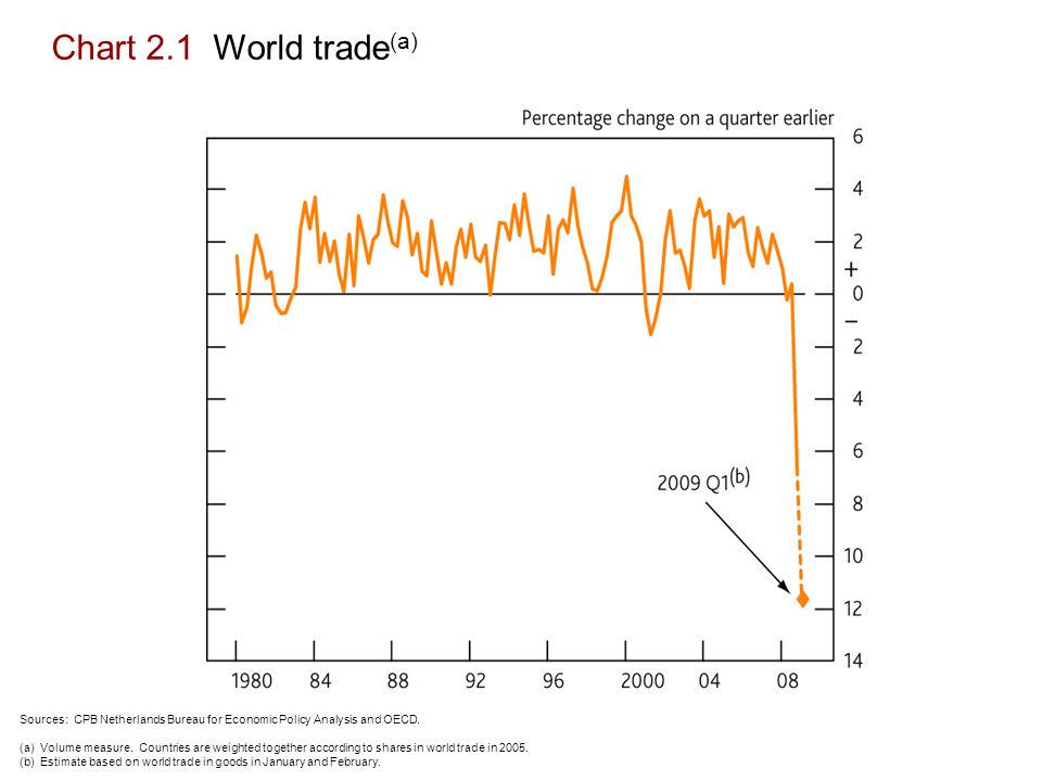World Trade Chart