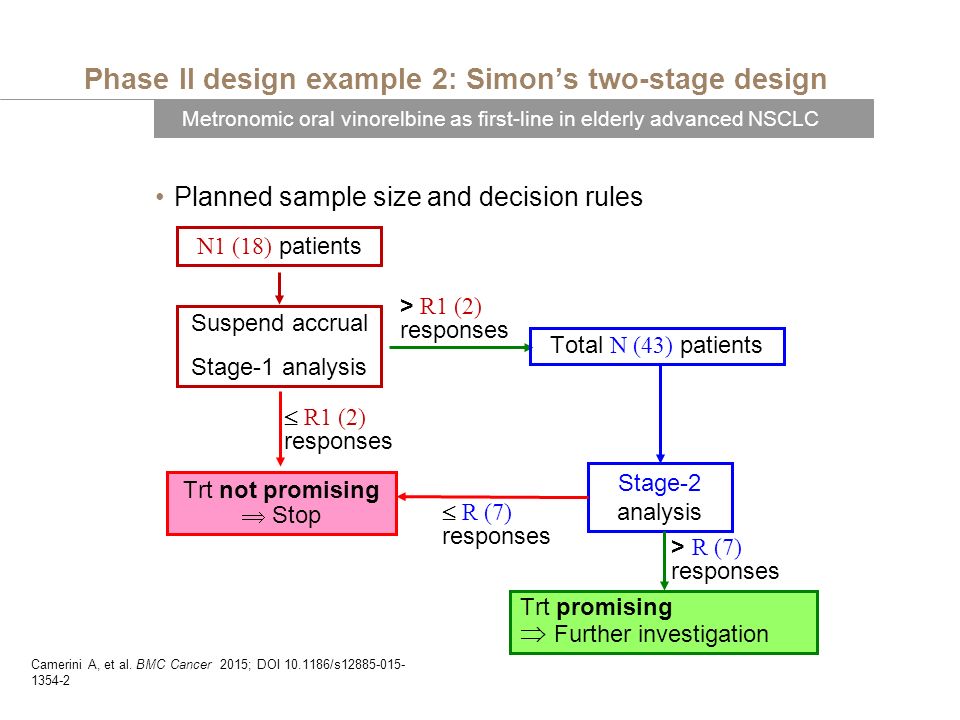 PHASE I AND PHASE II TRIAL DESIGN IN ONCOLOGY Shu-Fang Hsu Schmitz  University of Bern, Bern, Switzerland. - ppt download