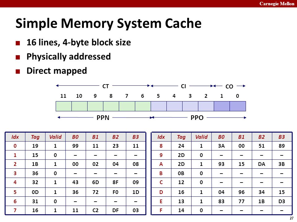 Carnegie Mellon 27 Simple Memory System Cache 16 lines, 4-byte block size Physically addressed Direct mapped PPOPPN CO CI CT 03DFC ––––0316 1DF D5 098F6D –––– B2 –––– B3B2B1B0ValidTagIdx ––––014F D31B E D ––––012C ––––00BB 3BDA159312DA –––– A1248 B3B2B1B0ValidTagIdx