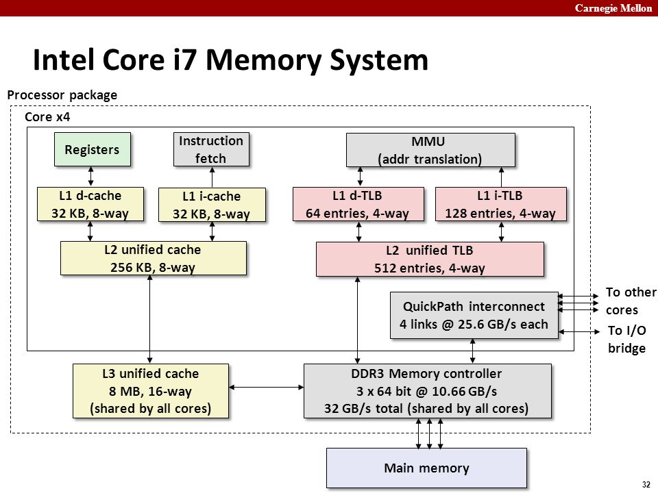 Carnegie Mellon 32 Intel Core i7 Memory System L1 d-cache 32 KB, 8-way L1 d-cache 32 KB, 8-way L2 unified cache 256 KB, 8-way L2 unified cache 256 KB, 8-way L3 unified cache 8 MB, 16-way (shared by all cores) L3 unified cache 8 MB, 16-way (shared by all cores) Main memory Registers L1 d-TLB 64 entries, 4-way L1 d-TLB 64 entries, 4-way L1 i-TLB 128 entries, 4-way L1 i-TLB 128 entries, 4-way L2 unified TLB 512 entries, 4-way L2 unified TLB 512 entries, 4-way L1 i-cache 32 KB, 8-way L1 i-cache 32 KB, 8-way MMU (addr translation) MMU (addr translation) Instruction fetch Instruction fetch Core x4 DDR3 Memory controller 3 x GB/s 32 GB/s total (shared by all cores) DDR3 Memory controller 3 x GB/s 32 GB/s total (shared by all cores) Processor package QuickPath interconnect GB/s each QuickPath interconnect GB/s each To other cores To I/O bridge
